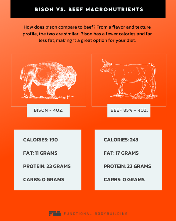 Ground Bison vs. Ground Beef Functional Bodybuilding